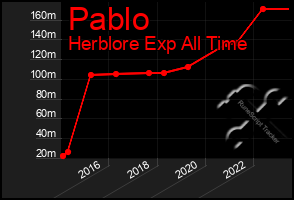 Total Graph of Pablo