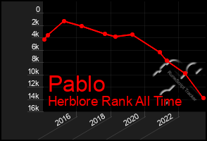 Total Graph of Pablo