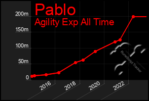 Total Graph of Pablo