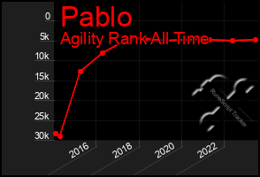 Total Graph of Pablo