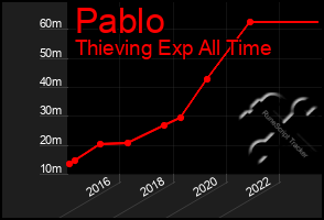 Total Graph of Pablo