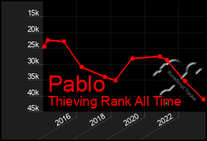 Total Graph of Pablo