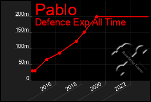 Total Graph of Pablo