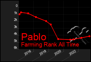 Total Graph of Pablo