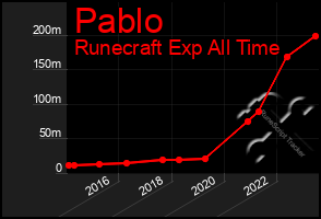 Total Graph of Pablo