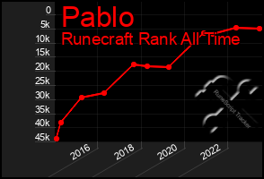 Total Graph of Pablo