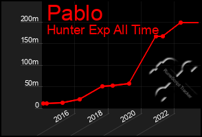 Total Graph of Pablo