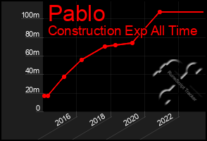 Total Graph of Pablo