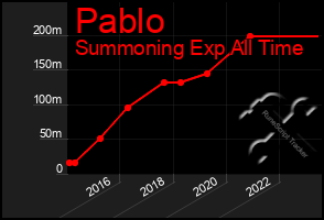 Total Graph of Pablo