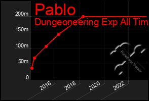 Total Graph of Pablo