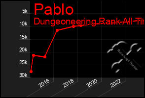 Total Graph of Pablo