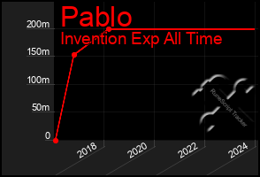 Total Graph of Pablo