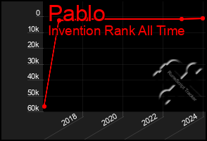 Total Graph of Pablo