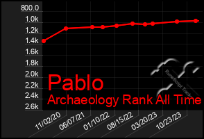 Total Graph of Pablo