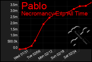 Total Graph of Pablo