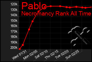 Total Graph of Pablo