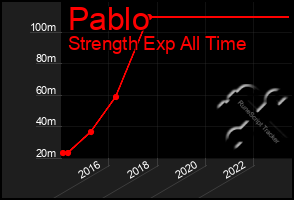 Total Graph of Pablo