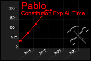 Total Graph of Pablo