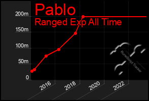 Total Graph of Pablo