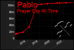 Total Graph of Pablo