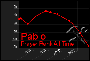 Total Graph of Pablo