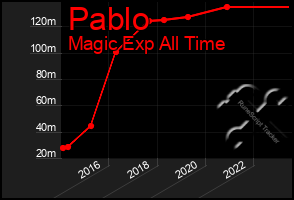 Total Graph of Pablo