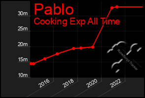 Total Graph of Pablo