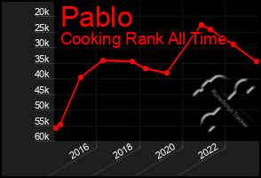 Total Graph of Pablo