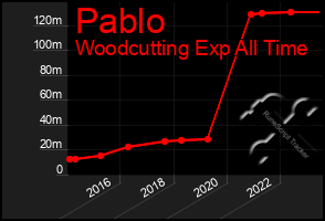 Total Graph of Pablo