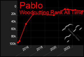 Total Graph of Pablo