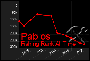 Total Graph of Pablos