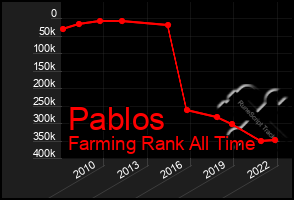 Total Graph of Pablos