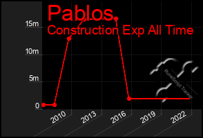 Total Graph of Pablos