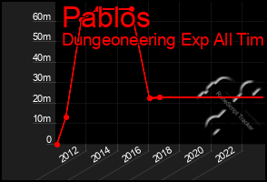 Total Graph of Pablos