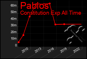 Total Graph of Pablos