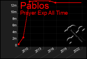Total Graph of Pablos