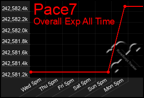 Total Graph of Pace7