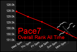 Total Graph of Pace7