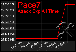 Total Graph of Pace7