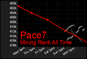 Total Graph of Pace7