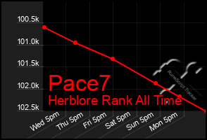 Total Graph of Pace7