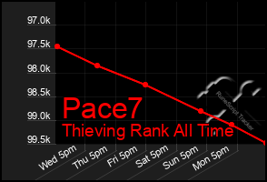 Total Graph of Pace7