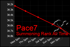 Total Graph of Pace7