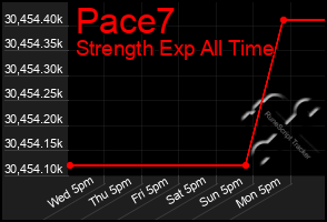 Total Graph of Pace7