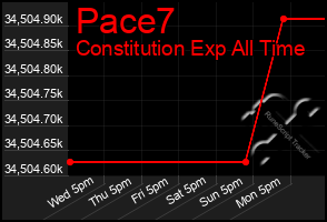 Total Graph of Pace7
