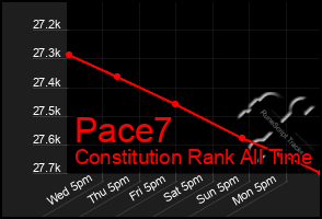 Total Graph of Pace7