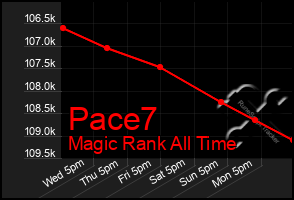 Total Graph of Pace7