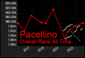 Total Graph of Pacellino