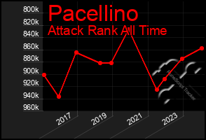 Total Graph of Pacellino