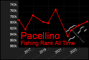 Total Graph of Pacellino